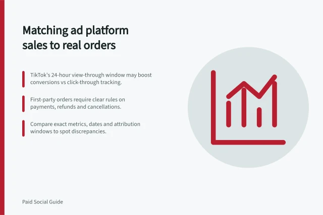 Matching ad platform sales to real orders: TikTok's 24-hour view-through window may boost conversions vs click-through tracking.; First-party orders require clear rules on payments, refunds and cancellations.; Compare exact metrics, dates and attribution windows to spot discrepancies. Comparing platform-reported results with first-party sales