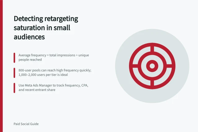 Detecting retargeting saturation in small audiences: Average frequency = total impressions ÷ unique people reached; 800-user pools can reach high frequency quickly; 1,000–2,000 users per tier is ideal; Use Meta Ads Manager to track frequency, CPA, and recent entrant share. Detecting retargeting saturation in a small audience