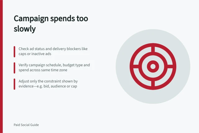 Campaign spends too slowly: Check ad status and delivery blockers like caps or inactive ads; Verify campaign schedule, budget type and spend across same time zone; Adjust only the constraint shown by evidence—e.g. bid, audience or cap. Diagnosing a campaign that spends too slowly