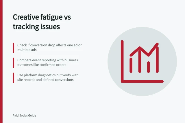 Creative fatigue vs tracking issues: Check if conversion drop affects one ad or multiple ads; Compare event reporting with business outcomes like confirmed orders; Use platform diagnostics but verify with site records and defined conversions. Distinguishing creative fatigue from a tracking problem