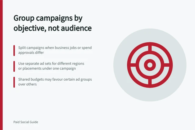 Group campaigns by objective, not audience: Split campaigns when business jobs or spend approvals differ; Use separate ad sets for different regions or placements under one campaign; Shared budgets may favour certain ad groups over others. Grouping campaigns by objective rather than every audience variation