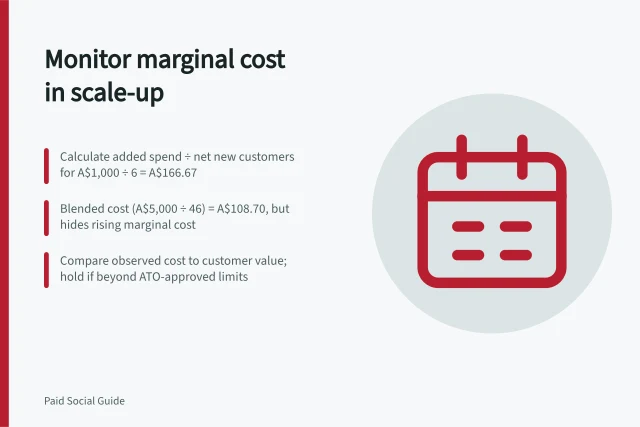 Monitor marginal cost in scale-up: Calculate added spend ÷ net new customers for A$1,000 ÷ 6 = A$166.67; Blended cost (A$5,000 ÷ 46) = A$108.70, but hides rising marginal cost; Compare observed cost to customer value; hold if beyond ATO-approved limits. Monitoring marginal acquisition cost during a scale-up