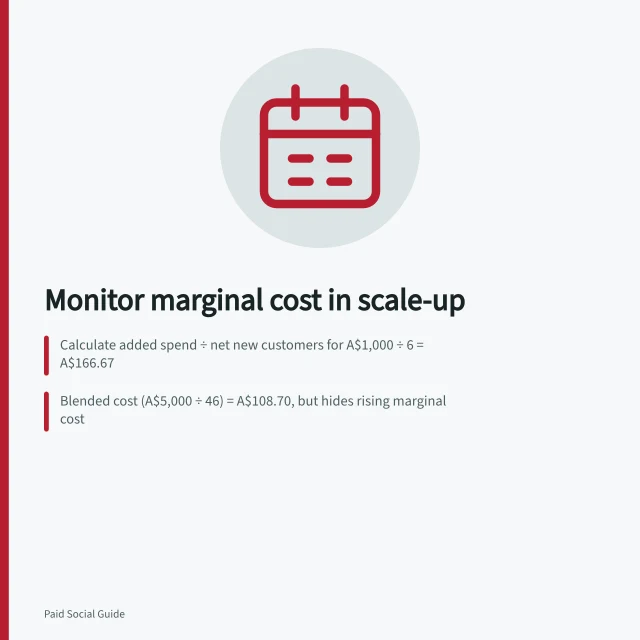 Monitor marginal cost in scale-up: Calculate added spend ÷ net new customers for A$1,000 ÷ 6 = A$166.67; Blended cost (A$5,000 ÷ 46) = A$108.70, but hides rising marginal cost; Compare observed cost to customer value; hold if beyond ATO-approved limits. Monitoring marginal acquisition cost during a scale-up