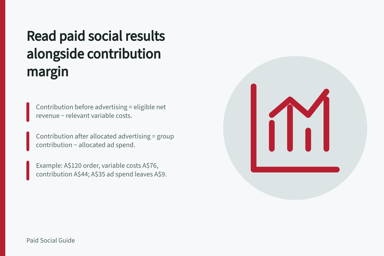 Read paid social results alongside contribution margin: Contribution before advertising = eligible net revenue − relevant variable costs.; Contribution after allocated advertising = group contribution − allocated ad spend.; Example: A$120 order, variable costs A$76, contribution A$44; A$35 ad spend leaves A$9.