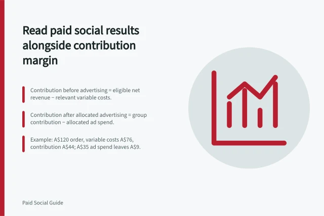 Read paid social results alongside contribution margin: Contribution before advertising = eligible net revenue − relevant variable costs.; Contribution after allocated advertising = group contribution − allocated ad spend.; Example: A$120 order, variable costs A$76, contribution A$44; A$35 ad spend leaves A$9. Reading paid social performance alongside contribution margin