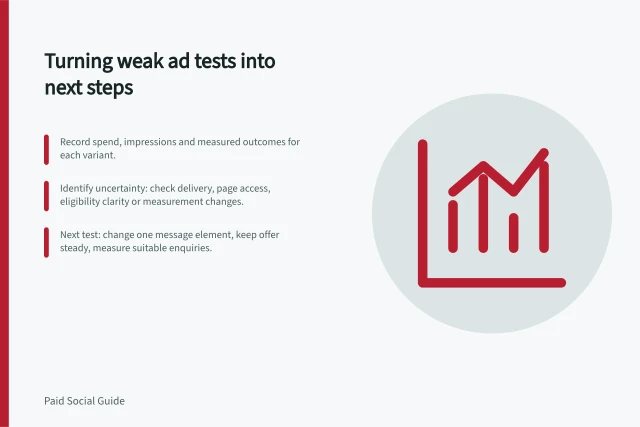 Turning weak ad tests into next steps: Record spend, impressions and measured outcomes for each variant.; Identify uncertainty: check delivery, page access, eligibility clarity or measurement changes.; Next test: change one message element, keep offer steady, measure suitable enquiries. Turning a weak ad test into a useful next hypothesis